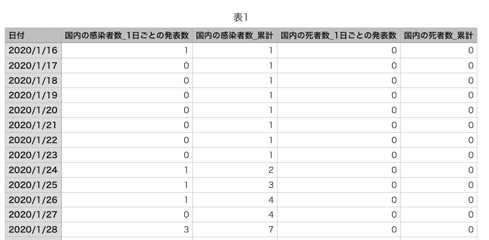 Googleスプレッドシートでコロナ感染者数と検索キーワードトレンドのグラフを描画してみる